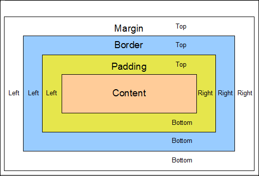 Margin, Padding and Border Example Image